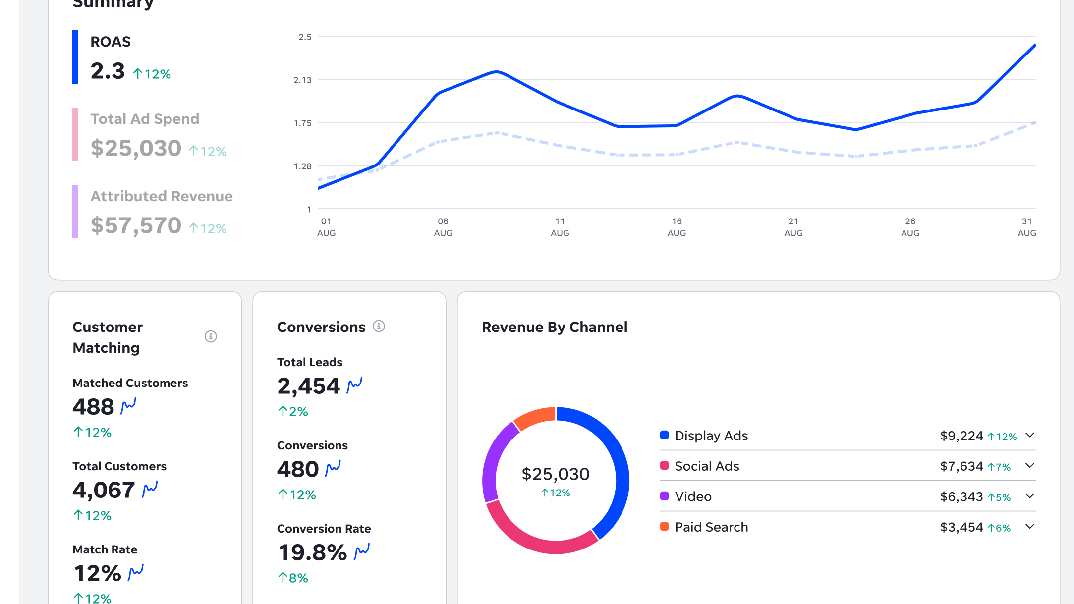 View of ingested deals from QA